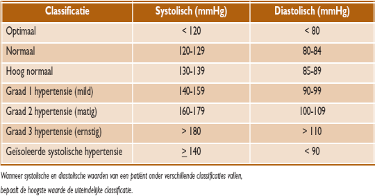 lengte, (BMI), buikomvang Bloeddruk Laboratoriumonderzoek Glucose Lipidenprofiel (TC, HDL, TC/HDL ratio, LDL, TG) Kreatinine en egfr 15-10-2015 37 38 Evaluatie Body Mass Index 18,5-25 normaal gewicht