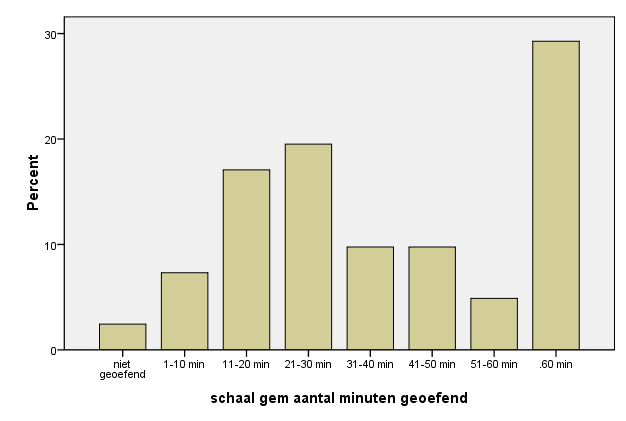 Tabel 6. Overzicht van tijd besteed aan informeel oefenen Totaal N=41 Geoefend Mean SD Minimum Maximum Aantal dagen 20.61 8.12.00 28.00 Aantal minuten per geoefende dag 51.92 47.64.00 191.