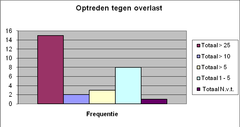 Van de 7 gemeenten die geen beleid hebben is geen één geheel tevreden, 5 meestal en 2 soms. De vijf gemeenten die tevreden zijn, hebben ook allemaal beleid.