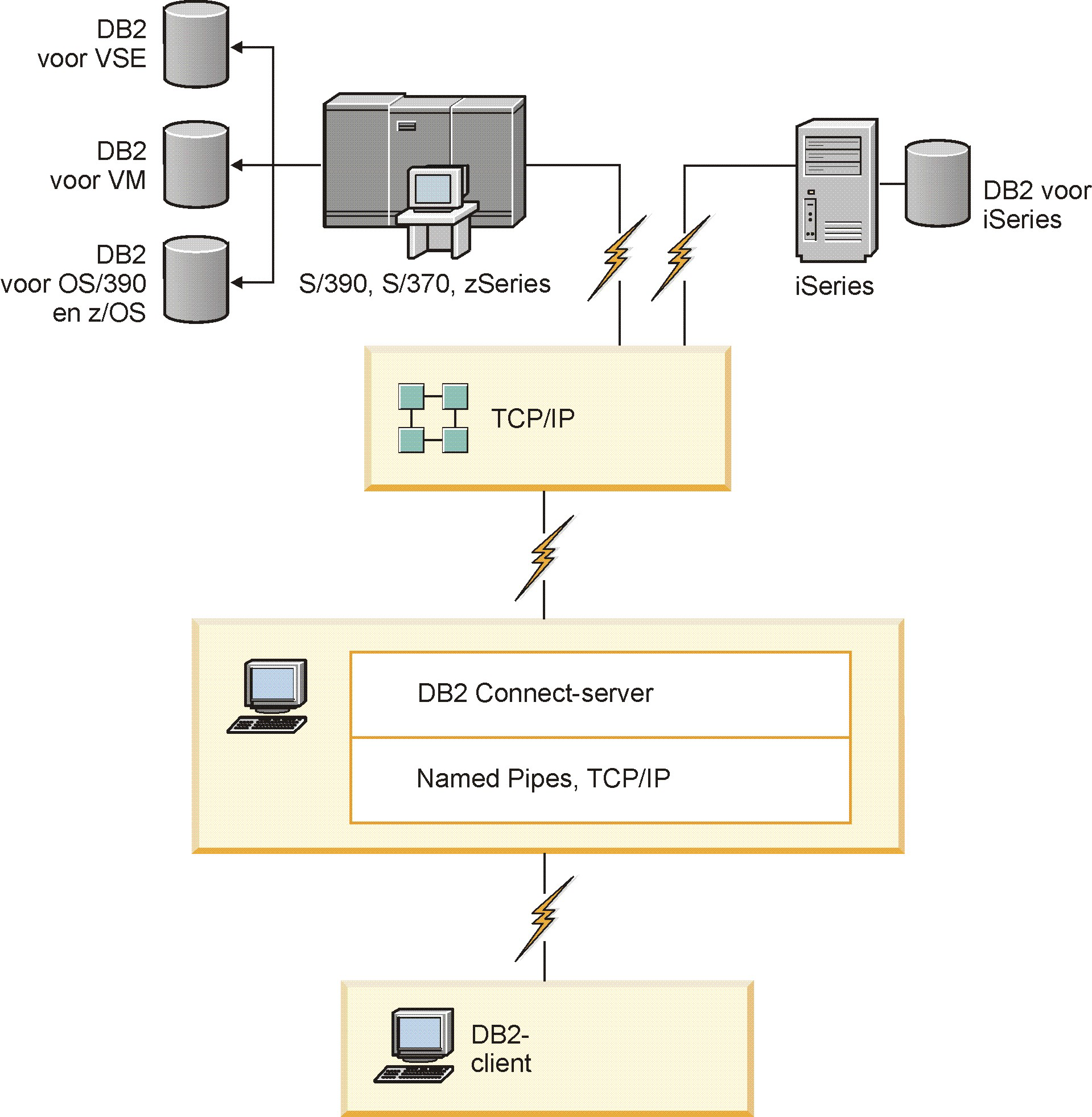 Figuur 5. DB2 Connect Enterprise Server Edition Als een TCP/IP-verbinding naar een DB2 Connect-server wordt verbroken, probeert de client deze automatisch te herstellen.