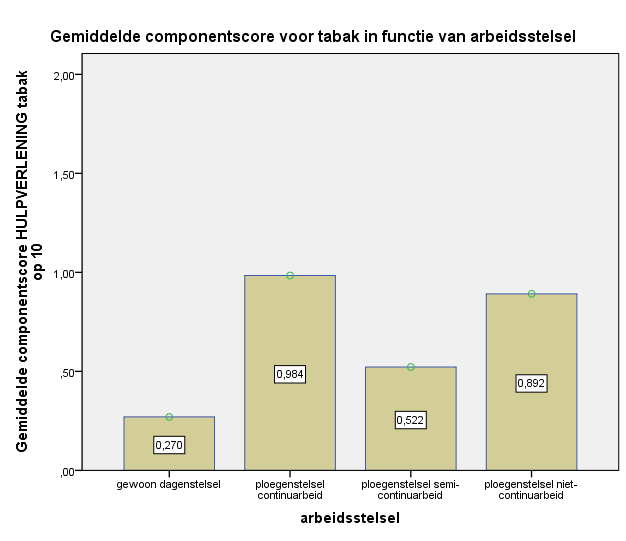 Op het vlak van bedrijfsactiviteiten bleken niet echt significante verschillen waarneembaar.