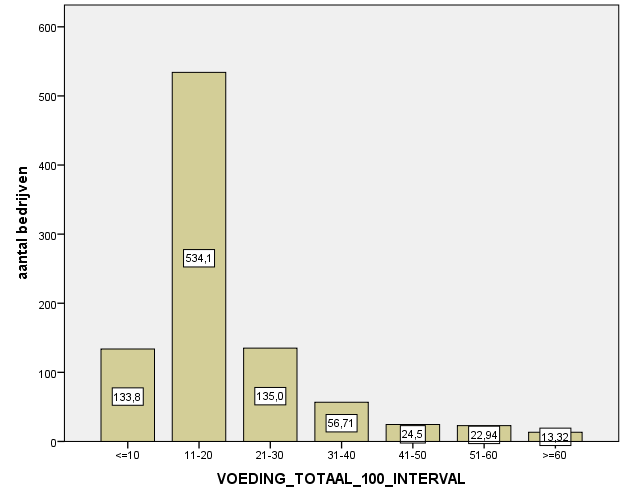 3 VOEDINGSBELEID OP HET WERK 3.1 Globale score van een voedingsbeleid in relatie tot de bedrijfskenmerken Stimuleren bedrijven hun medewerkers de dag van vandaag tot gezonder eten?