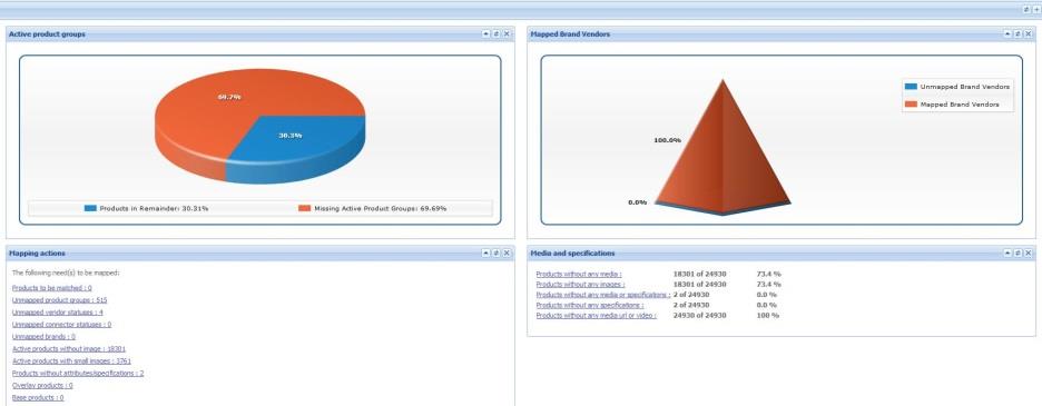 Dashboarding Analyse van data in de Ceyenne Concentrator Bijvoorbeeld Hoeveel procent van de producten beschikt over een