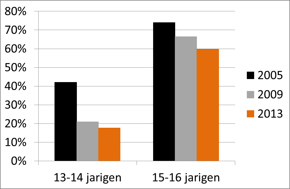 Het percentage zware drinkers(2) komt bij volwassenen vaker voor (12%) dan bij ouderen (7%). Beide percentages komen overeen met het landelijk gemiddelde.