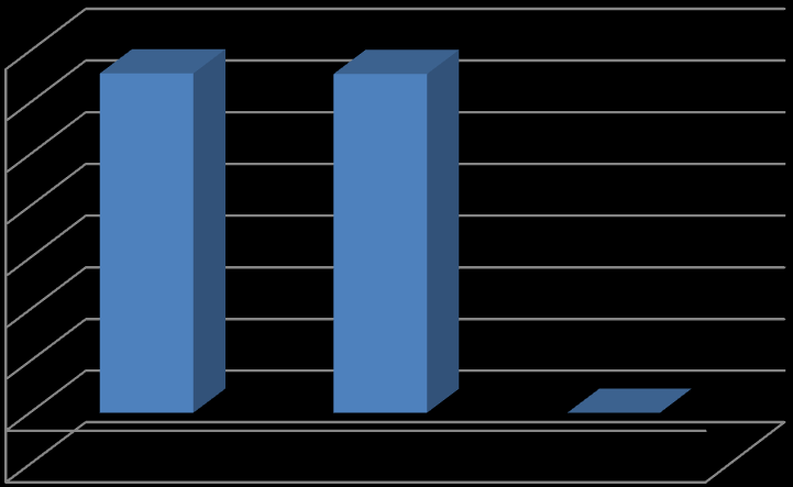 CO² uitstoot Aantal FTE Improductieve medewerkers FTE 14 12 10 8 6 4 2 0-2 2012 2013 Percentage EL 13,78 13,14-4,64% BT 3,80 3,80 0,00% EM 8,35 8,06-3,47% Totaal scope 1