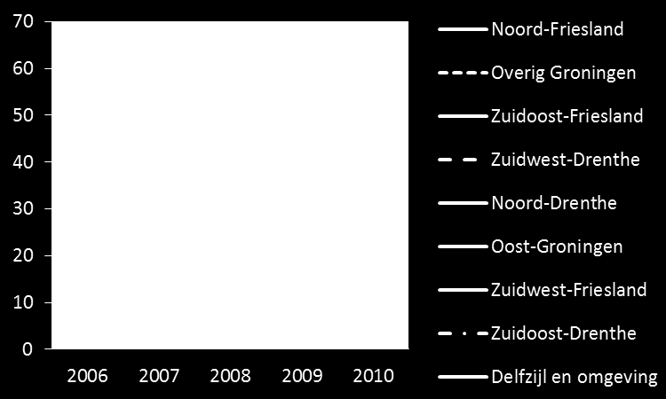 Figuur 5 Aantal vestigingen naar COROP, 2010-2013 Ook in landsdeel Noord zagen we een stijging, maar in de top 10 van minste octrooiaanvragen waren wel zes COROP-gebieden te vinden uit dit landsdeel.