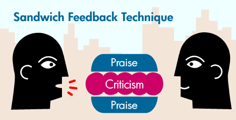 3.4 Feedback Het standaard model voor feedback is het sandwich model.