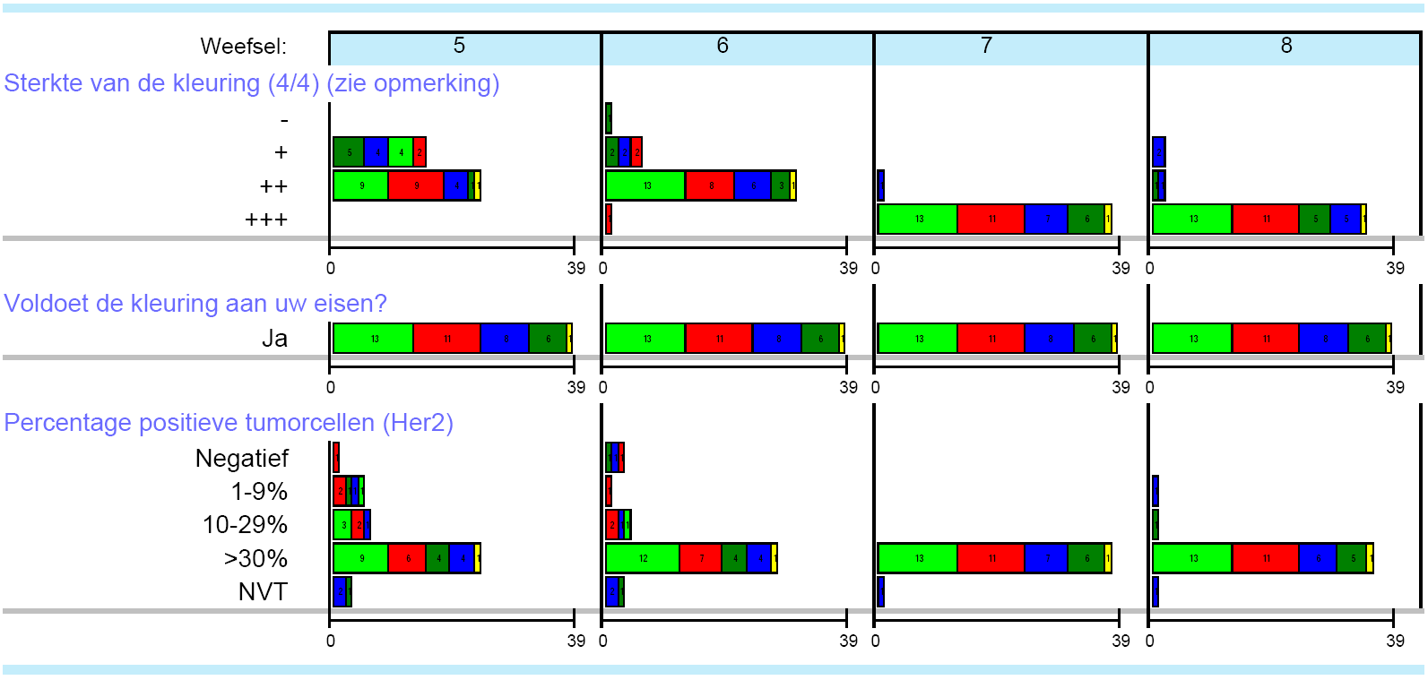 SKML HER2 IHC 2 de rondzending n=39)