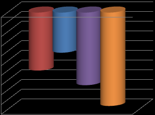 Het tekort steeg in 2012 tegenover 2011 met 21.000 EUR. In de loop van 2012 werden 2 halftijdse verzorgsters aangeworven, waardoor het aantal gepresteerde uren steeg met 1.