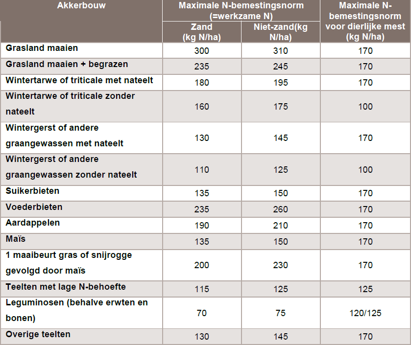 2 Normen voor stikstofbemesting De N-bemestingsnormen van het 4de actieprogramma