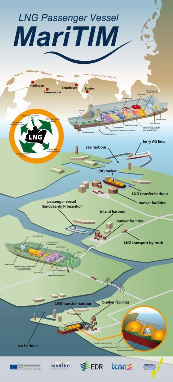 Thema s LNG Passenger Vessel 1. Haalbaarheidsonderzoek 2.