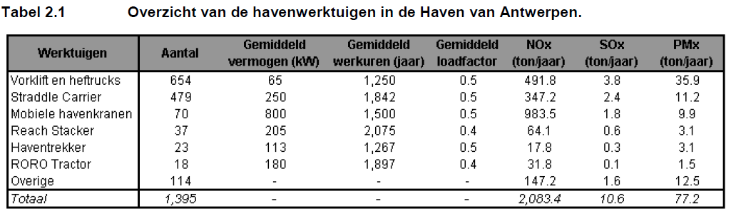 Situatie in het havengebied Situatie 2015 Aantal Aantal werktuigen Vermogen CO NOx PMx I II IIIa IIIb IV [kw] [ton/jaar] [ton/jaar] [ton/jaar] Vorkliften en heftrucks 805 69 13 494 42 3 87 184,54