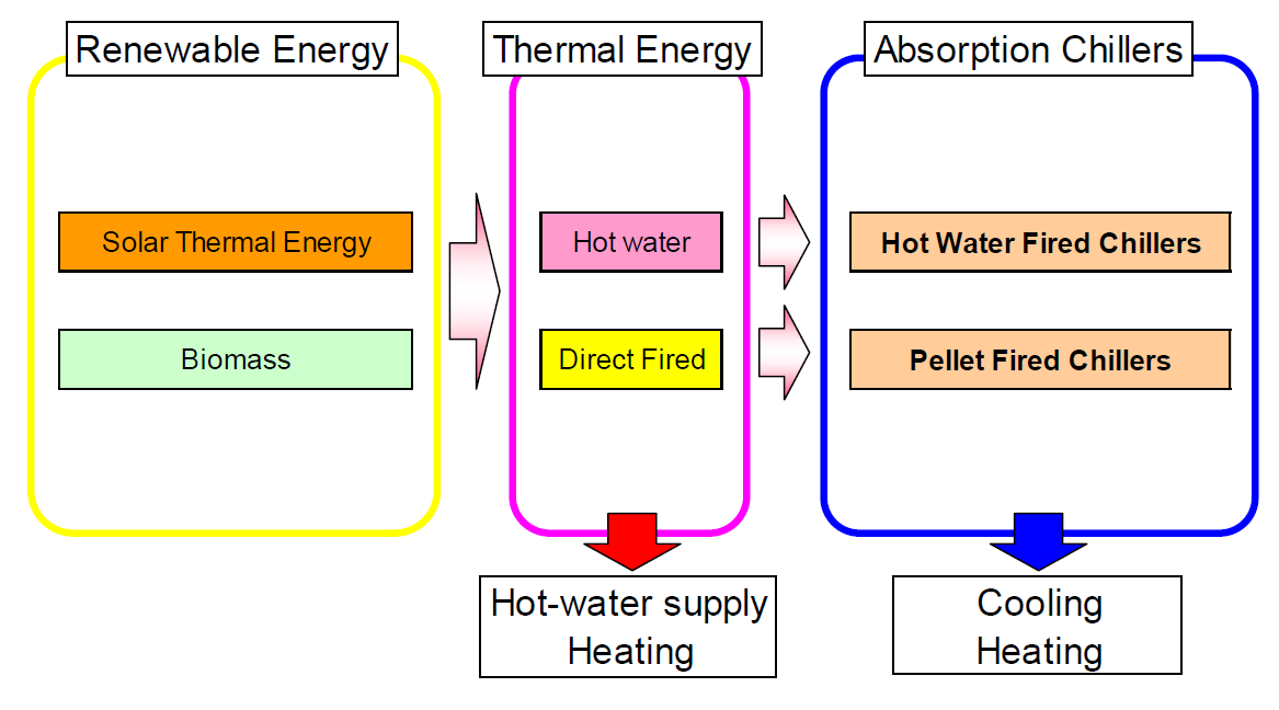 3.8 Biomassa voor koude Via het principe van een absorbtiekoeling