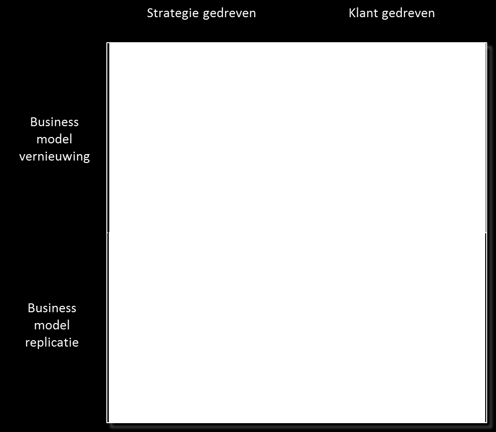 Businessmodel Innovatie Matrix: 2