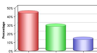 Theoretische basis van het merkonderzoeksmodel BrandAlchemy Een sterk merk ontwikkelt zich in 3 fasen: 1. Bekendheid 2. Waardering 3.