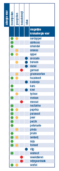 inhalatie <-> voeding Boompollen hazelnoot, walnoot, appel,