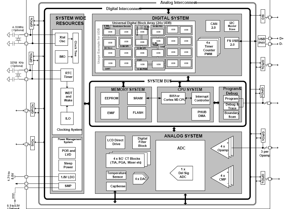 Figuur 3.3.6 System On Chip 3.4 Analoge inputs en signaalconditionering Net zoals bij digitale I/O zijn de ingangskarakteristieken van analoge inputs fabrikant afhankelijk.