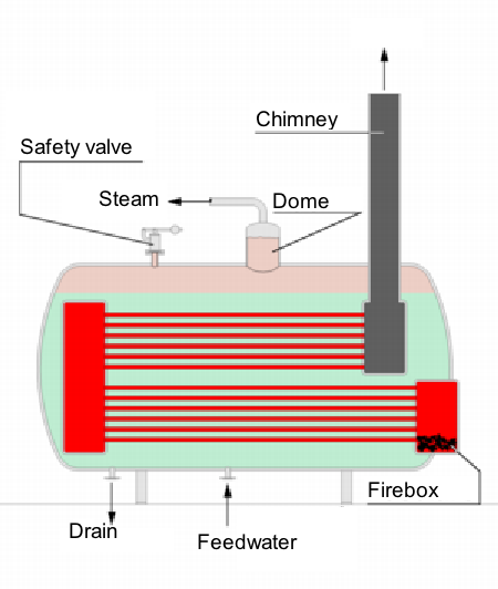 1. Introductie De ketel is een gesloten vat, waarin een vloeistof wordt verwarmd - hoofdzakelijk water.