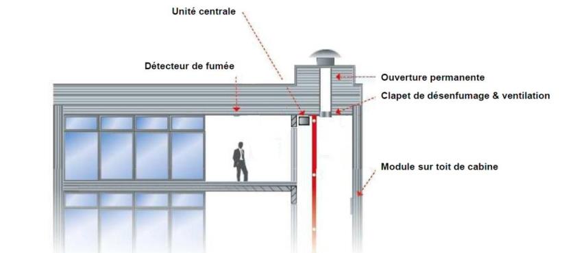Liften: alternatieve oplossing Co Centrale unit rookdetector Permanente opening Klep voor rookgasafvoer en ventilatie Module op het dak van de cabine Tip: ofwel de liftkoker buiten het beschermd