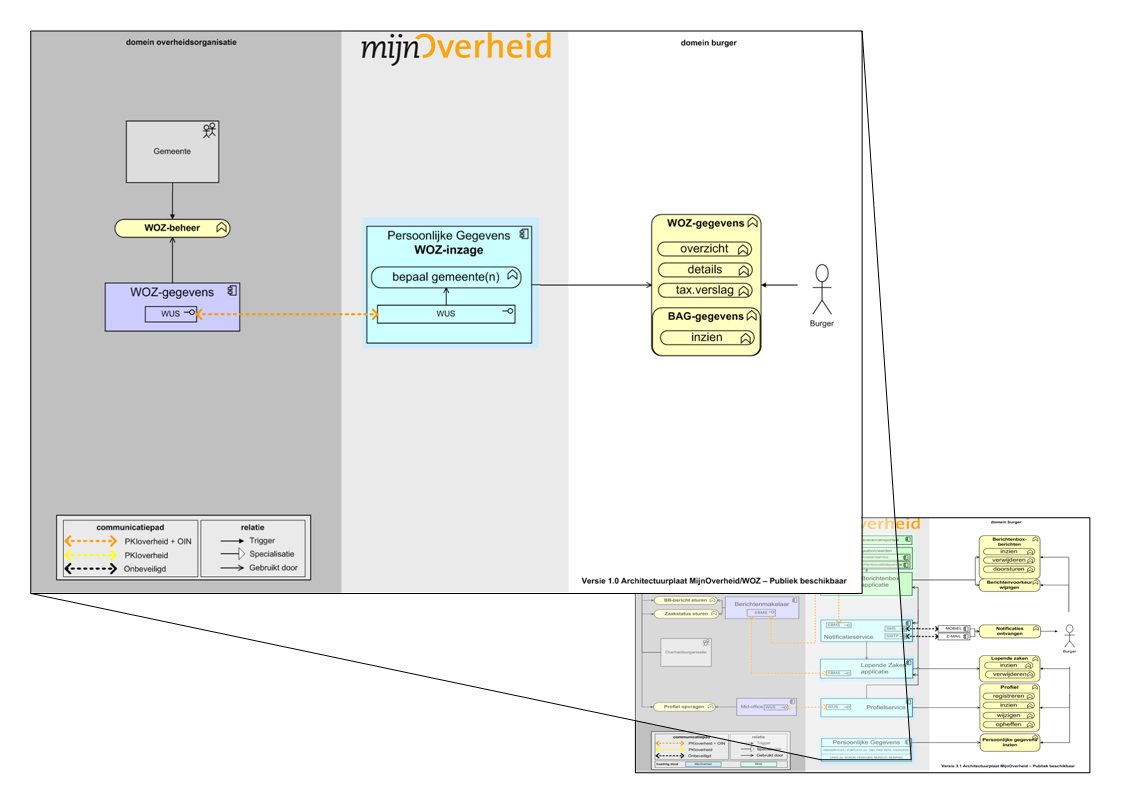 1.5 Overzicht architectuur WOZ-inzage MijnOverheid Figuur 1: