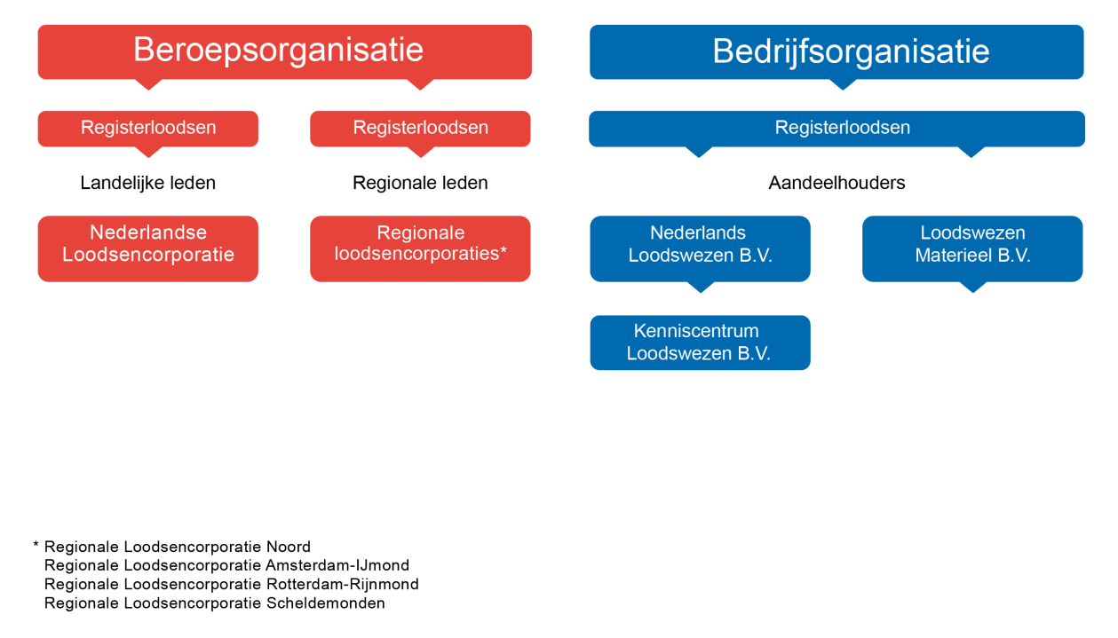 De huidige juridische structuur van ziet er als volgt uit: Organogram Nederlands Loodswezen 3.1 