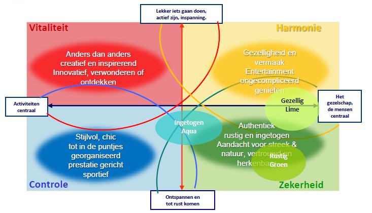Voor de groene belevingswereld (NB dus het groene kwadrant)
