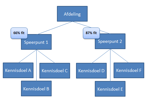 1) Uitgangspunt Bij organisaties en afdelingen werken mensen die samen werken aan het halen van bepaalde speerpunten (doelen). Om deze doelen te behalen is er kennis nodig. Dit noemen we kennisdoelen.