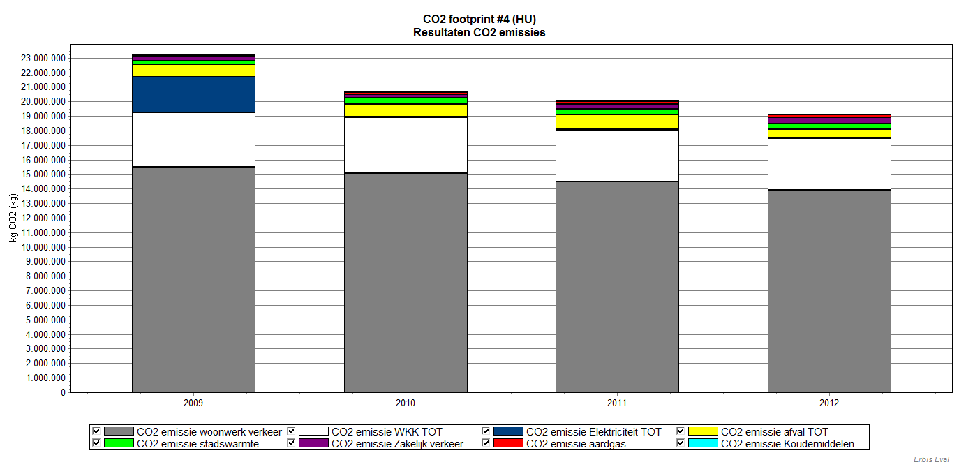 3. Resultaten 3.1 Resultaten In 2012 bedroeg de totale CO 2 emissie van de HU 19,2 kton, wat neerkomt op 544 kg CO 2 /student.