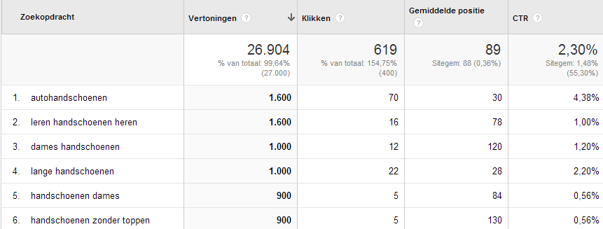 De zoektermen voor je organisch (SEO) verkeer. Via welke zoektermen vinden de bezoekers jouw website?