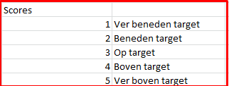 Hoe bepaal je deze targets? De statistieken uit Google Analytics kun je gaan gebruiken voor het opstellen van jouw targets.