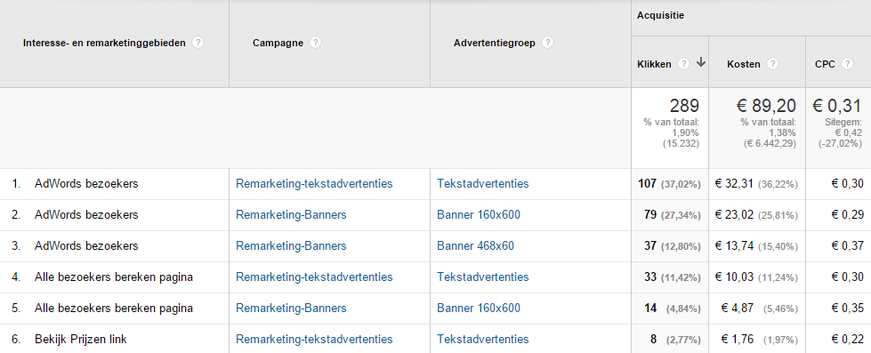 Daarnaast kun je onder display-targeting jouw Remarketing en bannering campagnes monitoren. Zo kun je bijvoorbeeld achterhalen welke type bezoekers je binnenkrijgt via je Remarketing campagne(s).