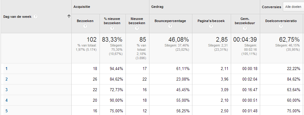 Zitten er verschillen voor de bezoeken/conversies per dag of uur van de dag? Wat kun je met deze cijfers?