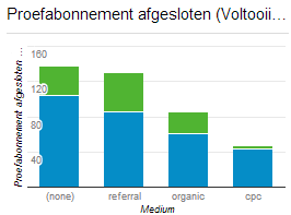 6. Ten slotte kun je met een staafdiagram ook één statistiek combineren met een dimensie. Ik vind dit persoonlijk een stuk fijner lezen dan een cirkeldiagram.