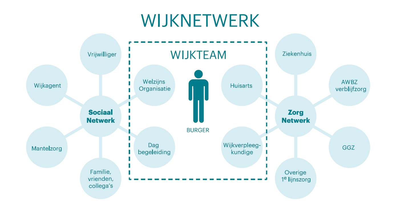 Visie VGZ Wijknetwerken & Wijkverpleging Wijknetwerken samenwerking sociale domein en 1 e lijn