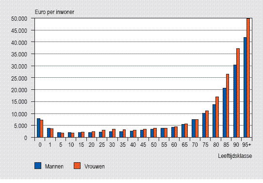 Stijgende zorglasten drukken ruimte overige uitgaven (Bron: CBS, Gezondheid en zorg in cijfers, 2012) De totale zorguitgaven zijn in de periode 2001-2011 gestegen van 54 naar 90 miljard EURO en