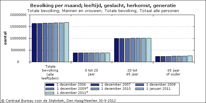 Demografische ontwikkelingen: bevolking groeit nauwelijks, de grijze golf staat voor de deur Het aantal 65-plussers in Nederland