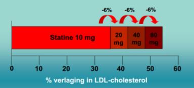 Hypercholesterolemie Welke statine kies je? Statine Verlaging LDL en CV-events zonder twijfel! Andere lipidenverlagende middelen (bijv.
