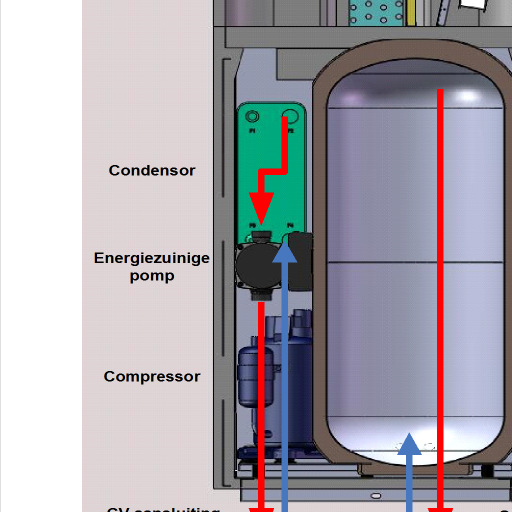 Warmwaterkostprijs over 10 jaar gerekend Elektrische boiler 300l 2200W WP boiler 250l Gasboiler 265l 12,6 kw Prijs exclusief btw 995 2600 2359 (AO Smith) 36500l opwarmen 1 jaar 2117 kwh elektriciteit