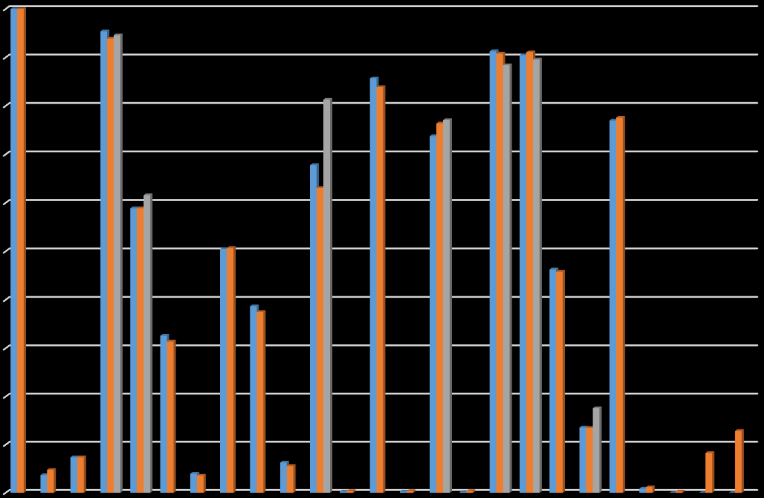 5 Spiegelinformatie Ketenzorg NU eind 2013 deel 1 100% 90% 80% 70% 60% 50% 40% 30% 20% 10% 0%