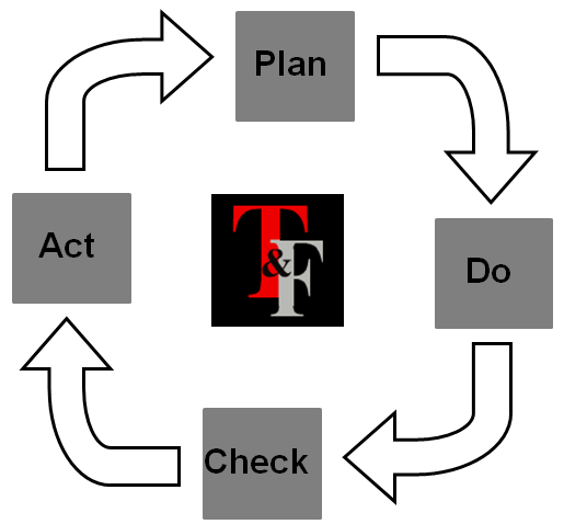 4. Plan van Aanpak Het plan van aanpak is gebaseerd op de Plan-Do-Check-Act - cyclus (PDCA - cyclus).