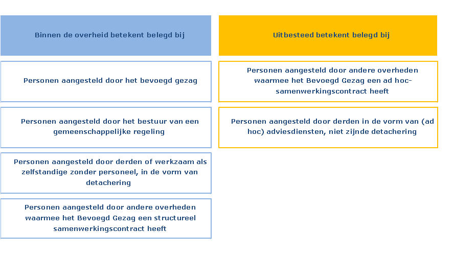 In onderstaand figuur 4 is de wijze van beleggen van activiteiten schematisch weergegeven.