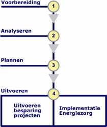 Plan van aanpak Energiemanagement en energiebesparing zijn onlosmakelijk met elkaar verbonden.