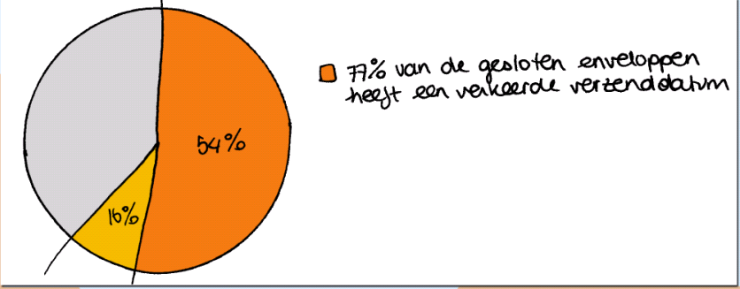 Verkeerde verzenddatum Uit de analyse is gebleken dat 53% van de uitgaande post ter verzending wordt aangeboden met een onjuiste verzenddatum.