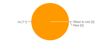 1. Hoe vindt u de inhoud van de presentaties? Goed 6 54,5% Redelijk goed 5 45,5% Slecht 0 0% Heel slecht 0 0% 2. Merkt u dat uw leerlingen een beter beeld krijgen door een presentatie?