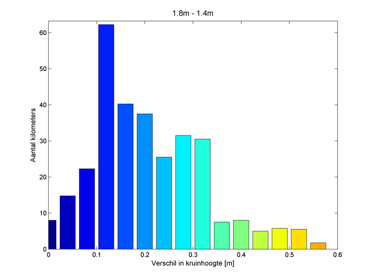 Figuur 5.1. Overzicht van het verschil in benodigde kruinhoogte in de Waddenzee bij vergelijken van scenario s met een kwelderhoogte van 1.6 m + NAP en 1.