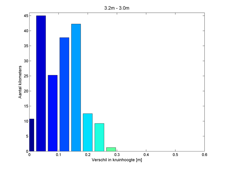 Figuur 5.5. Overzicht van het verschil in benodigde kruinhoogte in de Westerschelde bij vergelijken van scenario s met een kwelderhoogte van 3.2 m + NAP en 2.8 m NAP. Figuur 5.11.