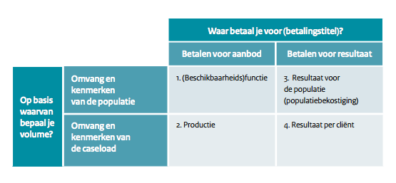 Vier vormen van