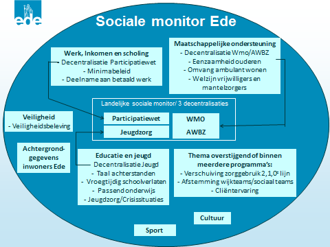 3. Thema s in de sociale monitor Ede De sociale monitor Ede is een ontwikkelmodel die per module/thema zal worden opgebouwd.