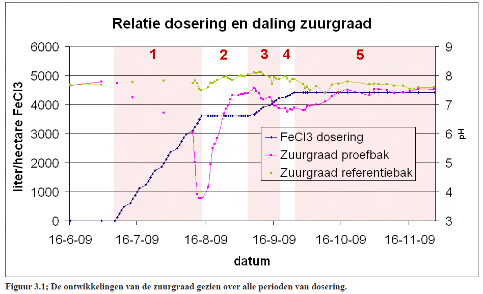 2.2.4 ph 2.2.4 2.2.4 ph ph Het ijzer werd in drie periodes gedoseerd met rustperiodes ertussen (tabel 2).