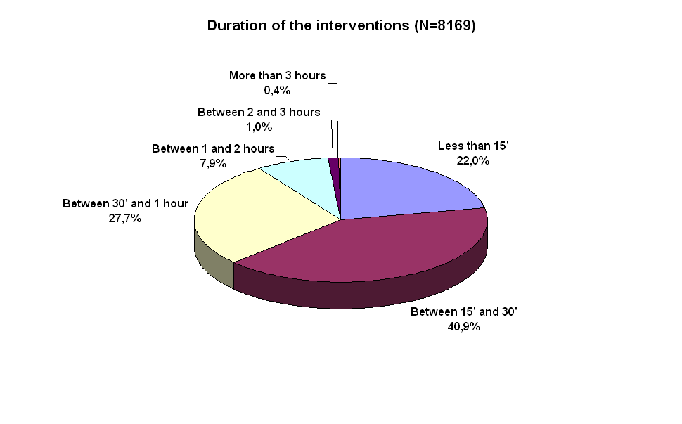 7 Duration of